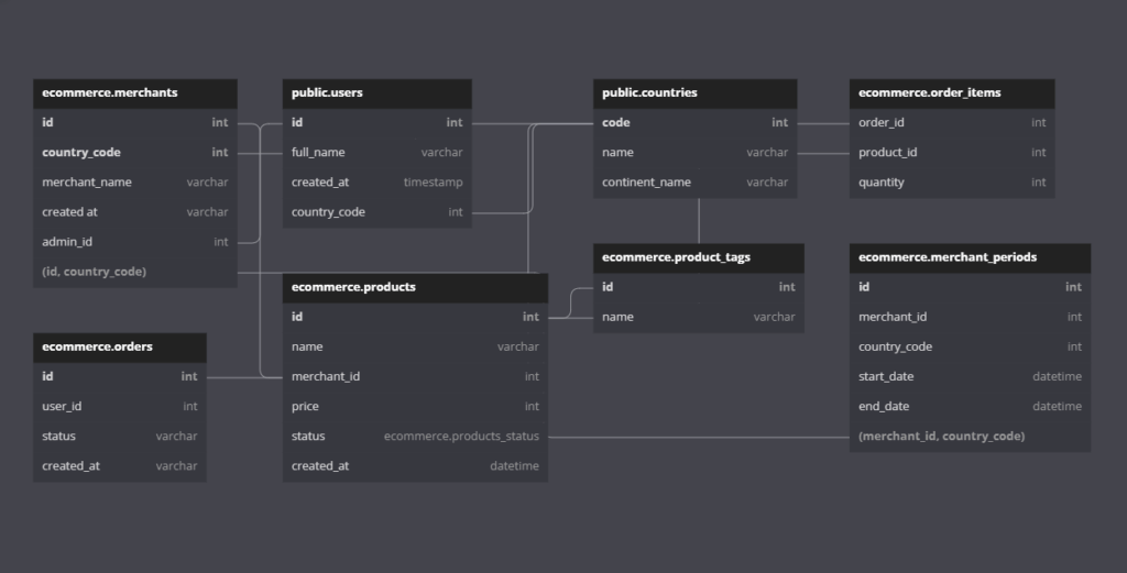 Crea uno schema ottimizzato